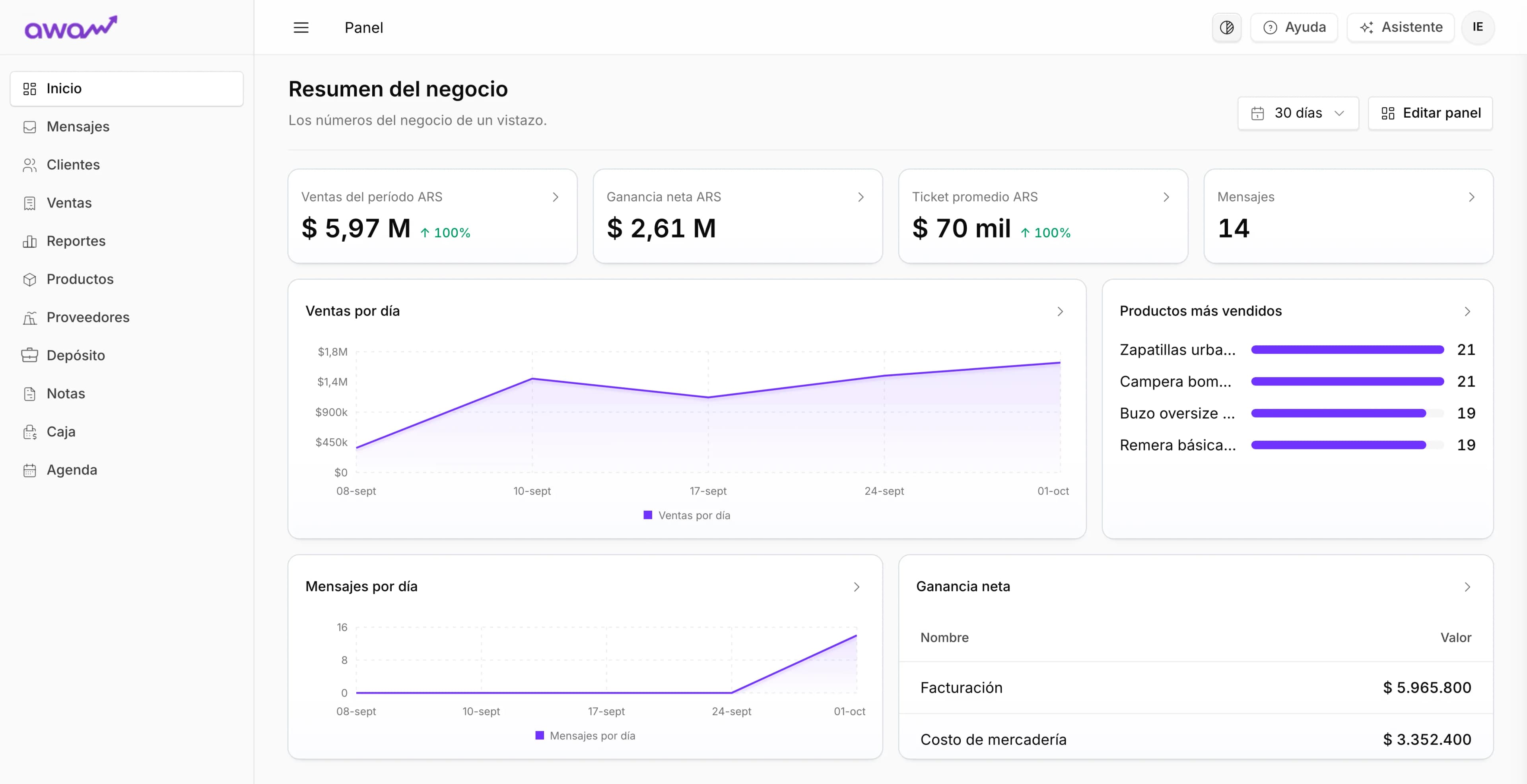 Inicio del panel de AWAM: ventas del período, ganancia neta, ticket promedio, mensajes, ventas por día y productos más vendidos